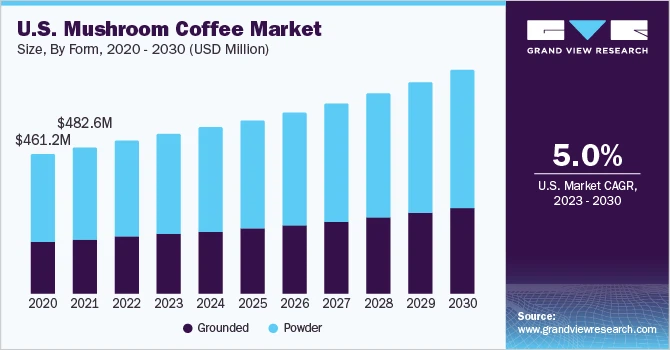 us-mushroom-coffee-market us-mushroom-coffee-market